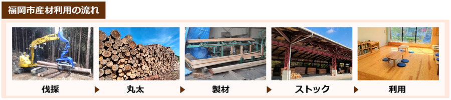 福岡市産材利用の流れの写真。1.伐採　2.丸太　3.製材　4.ストック　5.利用