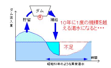 一般ダムの考え方の図２