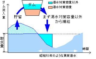 渇水対策容量を持つダムの考え方の図１