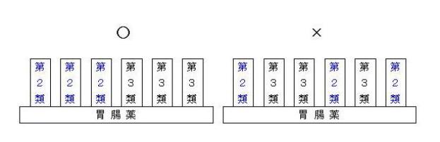 第２類と第３類が混じり合う陳列ではなく、第２類と第３類の陳列場所は分けなければならないことを表したイメージ図