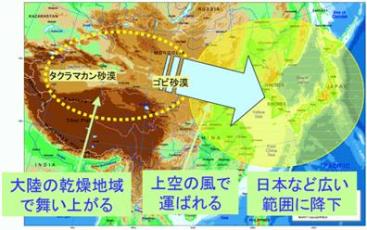 黄砂が発生する仕組みを説明する画像。大陸の乾燥地域で舞い上がり、上空の風で運ばれ、日本など広い範囲に降下します。