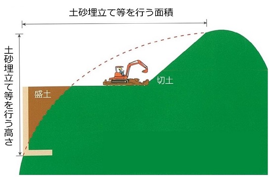 土砂埋立て等を行う面積と土砂埋立て等を行う高さのイメージ図