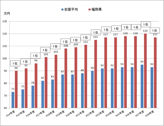 福岡県の後期高齢者医療費の推移