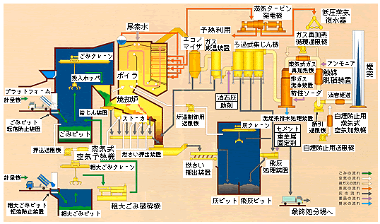 ストーカ炉を用いた焼却処理施設の処理の流れを示した図