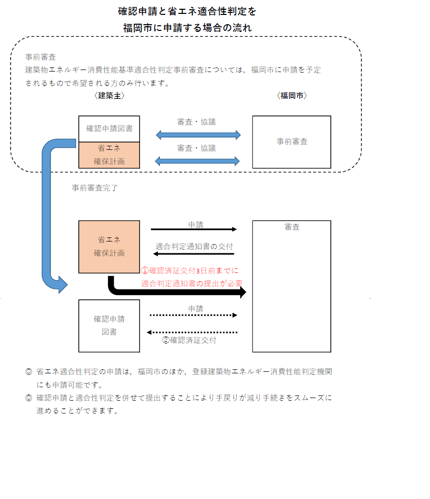 確認申請と省エネ適合性判定を福岡市に申請する場合の流れの模式図