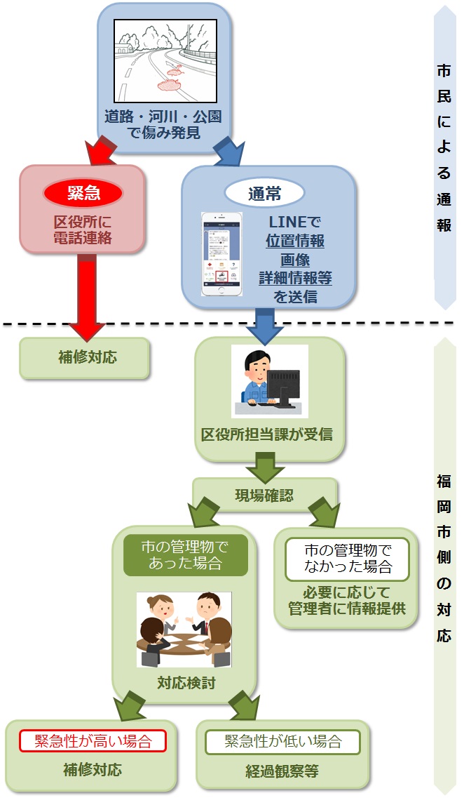 市民による通報と福岡市側の対応の流れのイメージ図。詳細は次に記載。