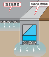 雨水浸透施設の浸透側溝及び透水性舗装のイメージ図を添付しています。