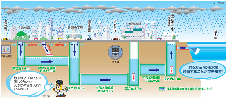 雨水整備レインボープラン天神で整備した貯留管の貯留イメージ図を添付しています。