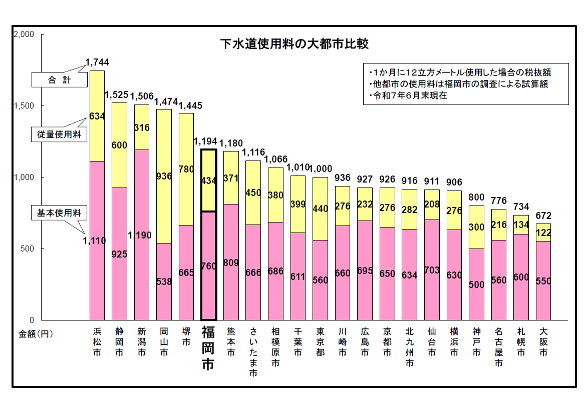 下水使用料の大都市比較の棒グラフ。数値データは次に記載。