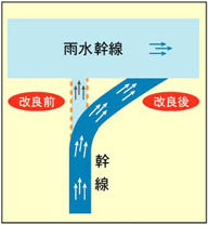 会合箇所の改良