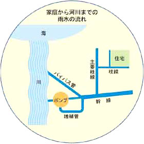 家庭から河川までの雨水の流れ