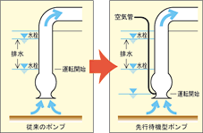 従来のポンプと先行待機型ポンプ