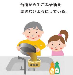油固めに食用油を入れているイラスト。台所から生ごみや油を流さないようにしているの文字が書かれている。