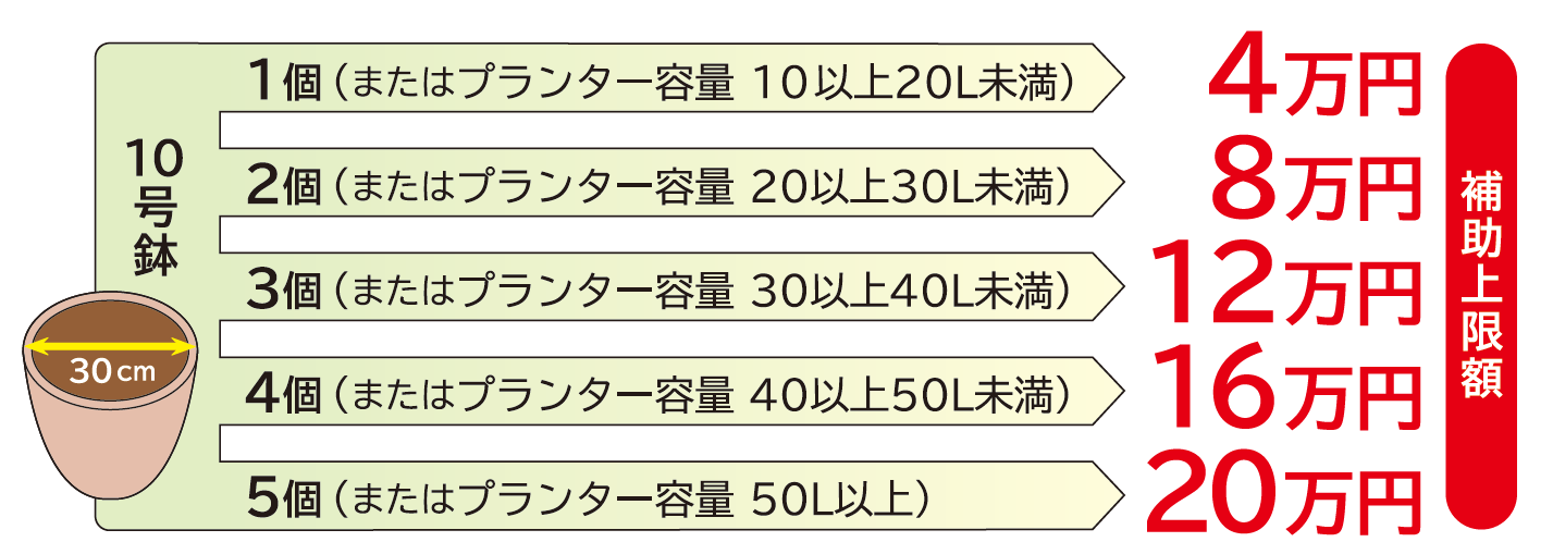 補助の対象条件
