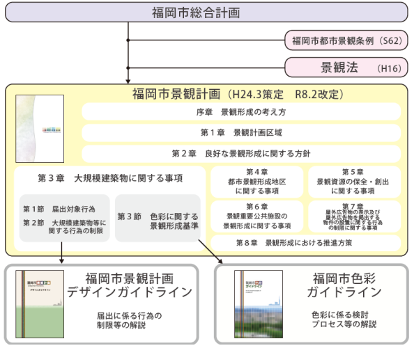 福岡市景観計画体系図