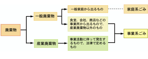 廃棄物の処理