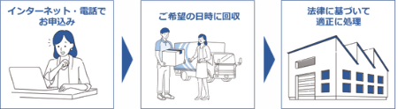 回収の流れ