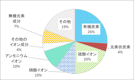 PM2.5の成分割合の図