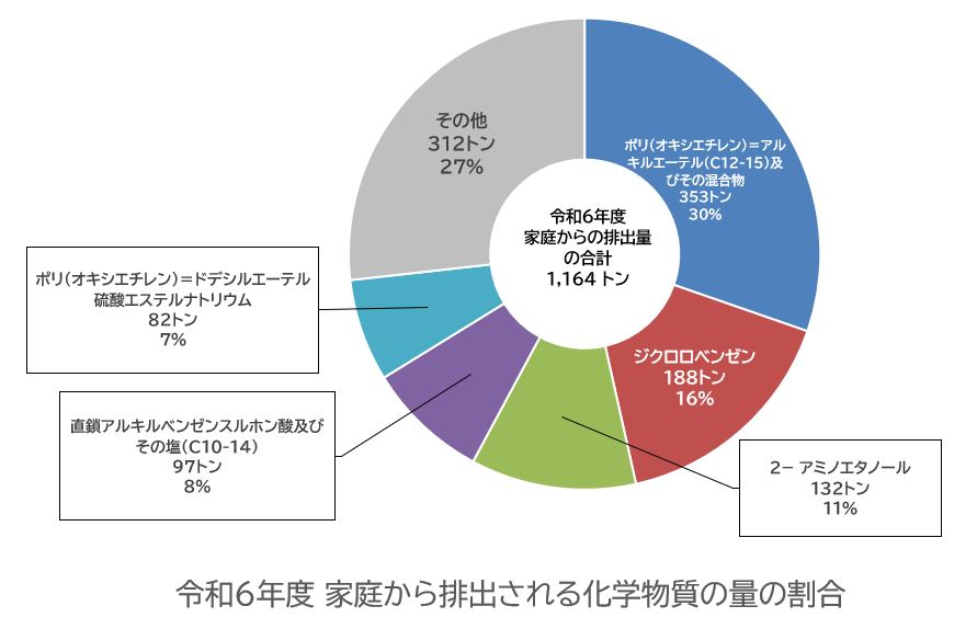 令和6年度家庭から排出される化学物質の量の割合