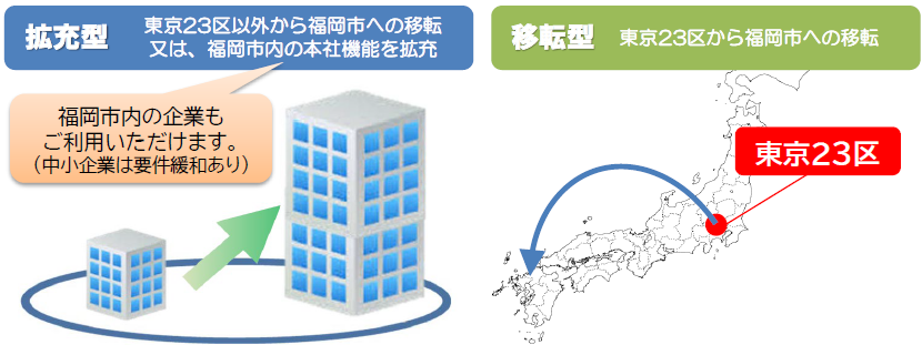 拡充型・移転型のイメージ