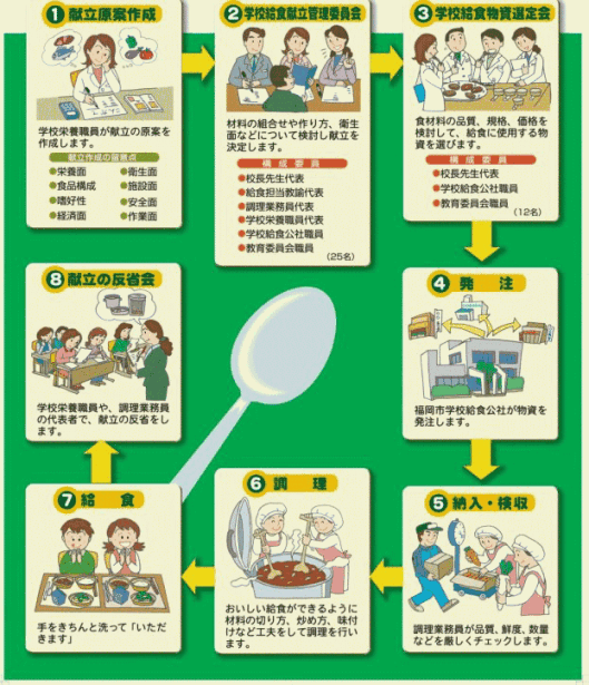 小学校の給食ができるまで１　献立原案作成　学校栄養職員が献立原案を作成します。２　学校給食献立管理委員会　材料の組み合わせや作り方，衛生面などについて検討し献立を決定します。構成委員は校長先生，給食担当教諭，調理業務員，学校栄養職員，学校給食公社職員など２５人です。　学校給食物資選定会　食材料の品質，規格，価格を検討して給食に使用する物資を選びます。構成員は校長先生，給食公社職員，教育委員会職員の１２人です。４　発注　福岡市学校給食公社が物資を発注します。５　納入，検収　調理業務員が品質，鮮度，数量，などを厳しくチェックします。６　調理　おいしい給食ができるように材料の切り方，炒め方，味付けなど工夫をして調理を行います。７　給食　手をきちんと洗って「いただきます」８　献立の反省会　学校栄養職員や，調理業務員の代表者で，献立の反省をします。