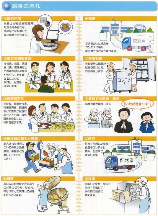 「1献立作成」栄養士が給食摂取基準、献立の組み合わせ、価格などに配慮して、献立原案を考えます。「2献立管理委員会」学校長、教諭、保護者代表、調理員などの委員が献立の材料や作り方、衛生面などについて検討し、献立を決定します。「3物資選定会」学校長、保護者代表、市場関係者、調理員などの委員が献立に基づいて品質、規格、価格を検討して、材料を選びます。「4食材料の納入と検査」納入された材料について係員が品質、鮮度、数量などを厳しくチェックします。「5調理」おいしい給食ができるように材料の切り方、炒め方、味付けなど工夫をして調理を行っています。「6配送」できあがった給食をコンテナに積み、配送車で学校まで届けます。「7受所到着」学校受所の職員が給食を受けとり、お世話をします。「8教室での配食・喫食」給食当番が配食します。「9回収」給食で使用した食器・食缶をコンテナに積み、配送車で回収します。「10洗浄」回収した食器・食缶を洗浄・消毒して次の日の給食に備えます。