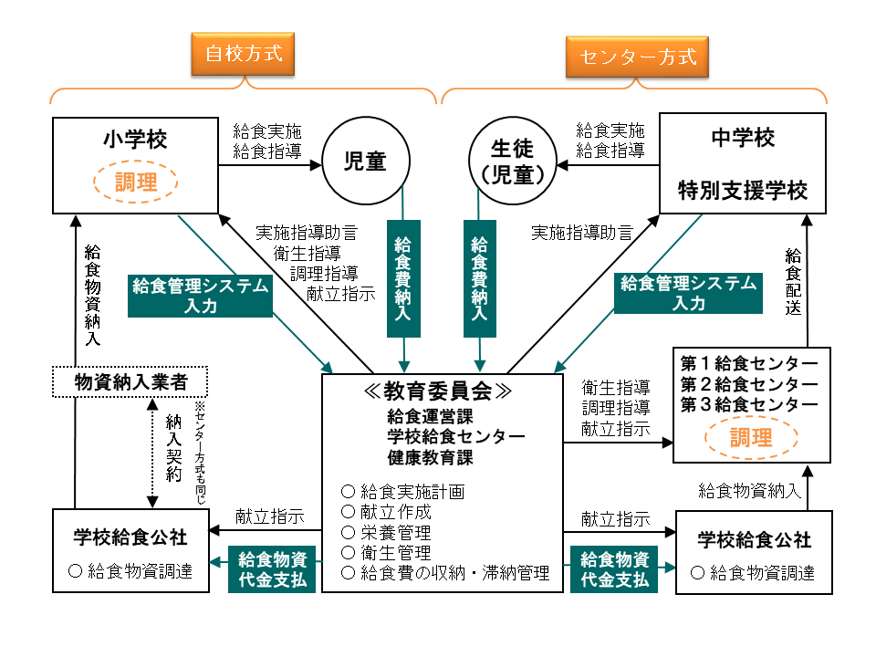 給食のしくみ