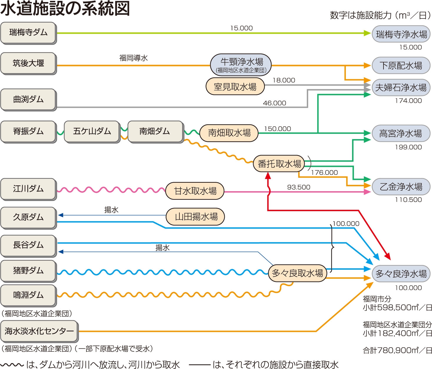 水道施設の系統図