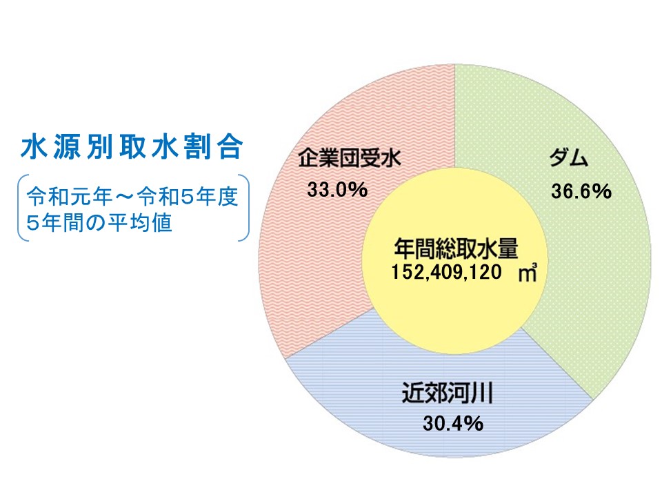 水源別取水割合の円グラフ
