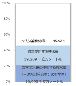 ダム貯水量の図