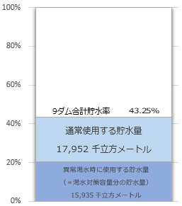 ダム貯水量の図
