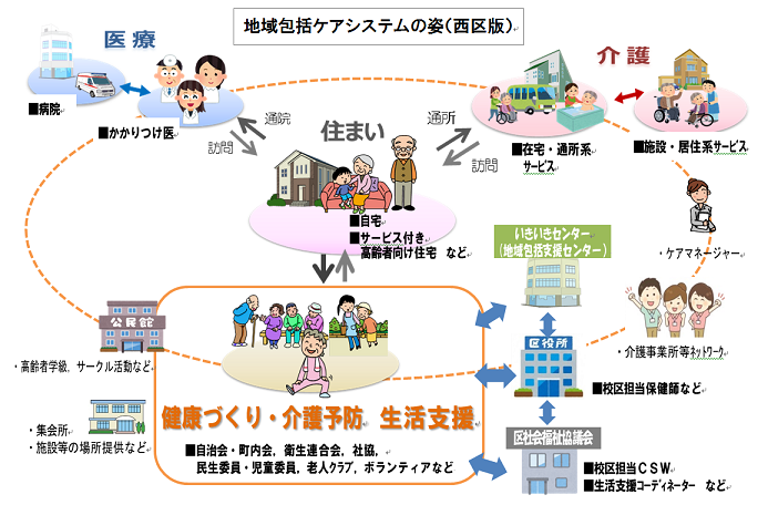 画像:地域包括ケアシステムの姿（西区版）