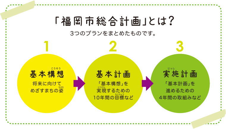 「福岡市総合計画」とは？3つのプランをまとめたものです。1.基本構想・将来に向けてめざすまちの姿。2.基本計画・「基本構想」を実現するための10年間の目標など。3.実施計画・「基本計画」を進めるための4年間の取組みなど。