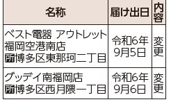 名称や届出日などは以下参照