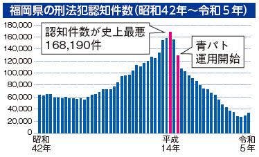 福岡県の刑法犯認知件数(昭和42年から令和5年)グラフ