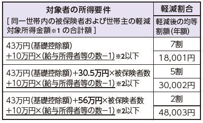令和7年度 均等割額(60,004円)からの軽減割合