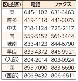 各区(出張所)保険年金担当課