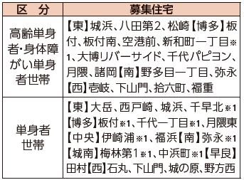 単身で入居するための住宅