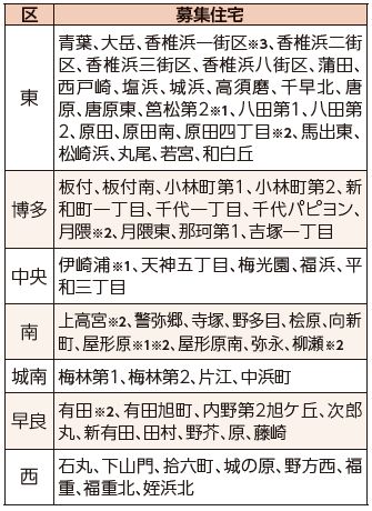 2人以上で入居するための住宅