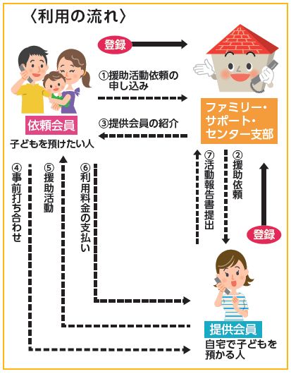 利用の流れ図(1. 援助活動依頼の申し込み　2. 援助依頼　3. 提供会員の紹介　4. 事前打ち合わせ　5. 援助活動　6. 利用料金の支払い　7. 活動報告書提出）