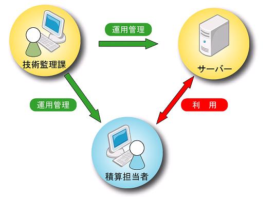 技術監理課がサーバーおよび積算担当者を運用管理し、サーバーと積算担当者は相互に利用しあっている。