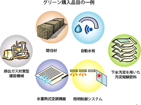  公共工事のグリーン購入の推進の画像