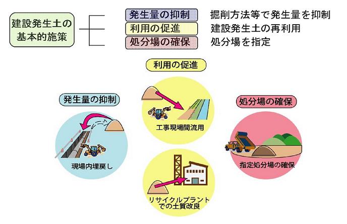  建設発生土対策の説明画像