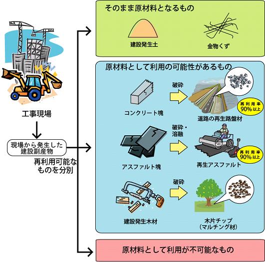  公共工事から発生する建設副産物のリサイクルや適正処理等の説明画像