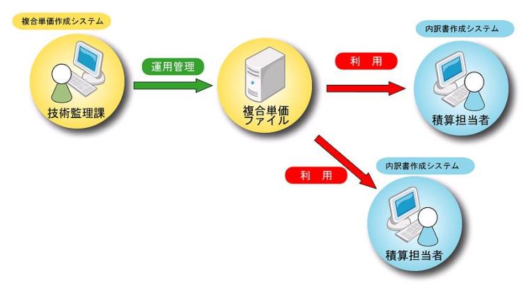複合単価作成システムの技術監理課が複合単価ファイルを運用管理し、内訳書作成システムの積算担当者は複合単価ファイルの利用を行っている。