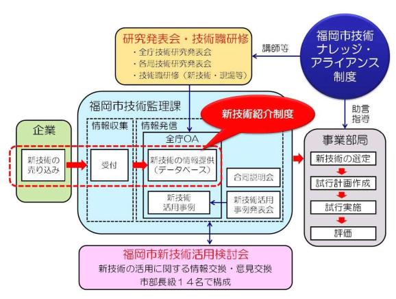新技術紹介制度の図