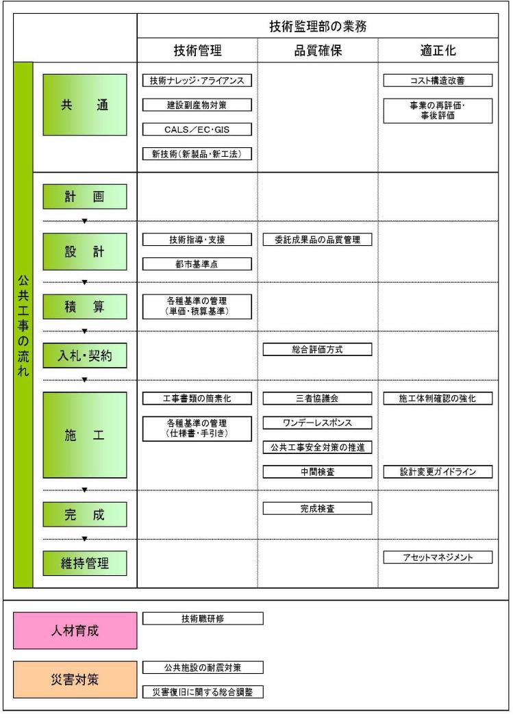 公共工事と技術監理部の関わりの画像