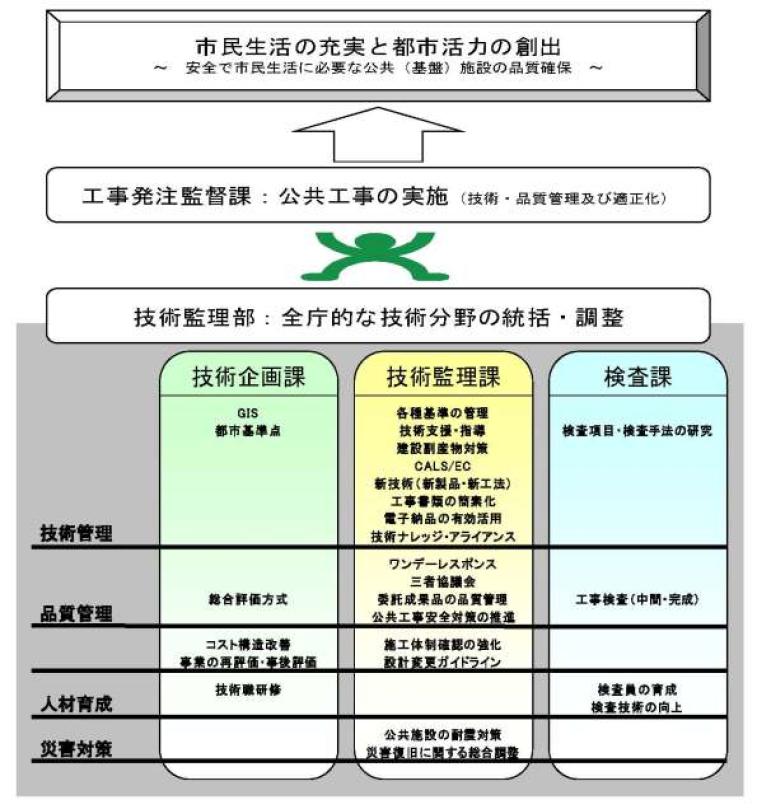 技術監理部各課の役割の画像