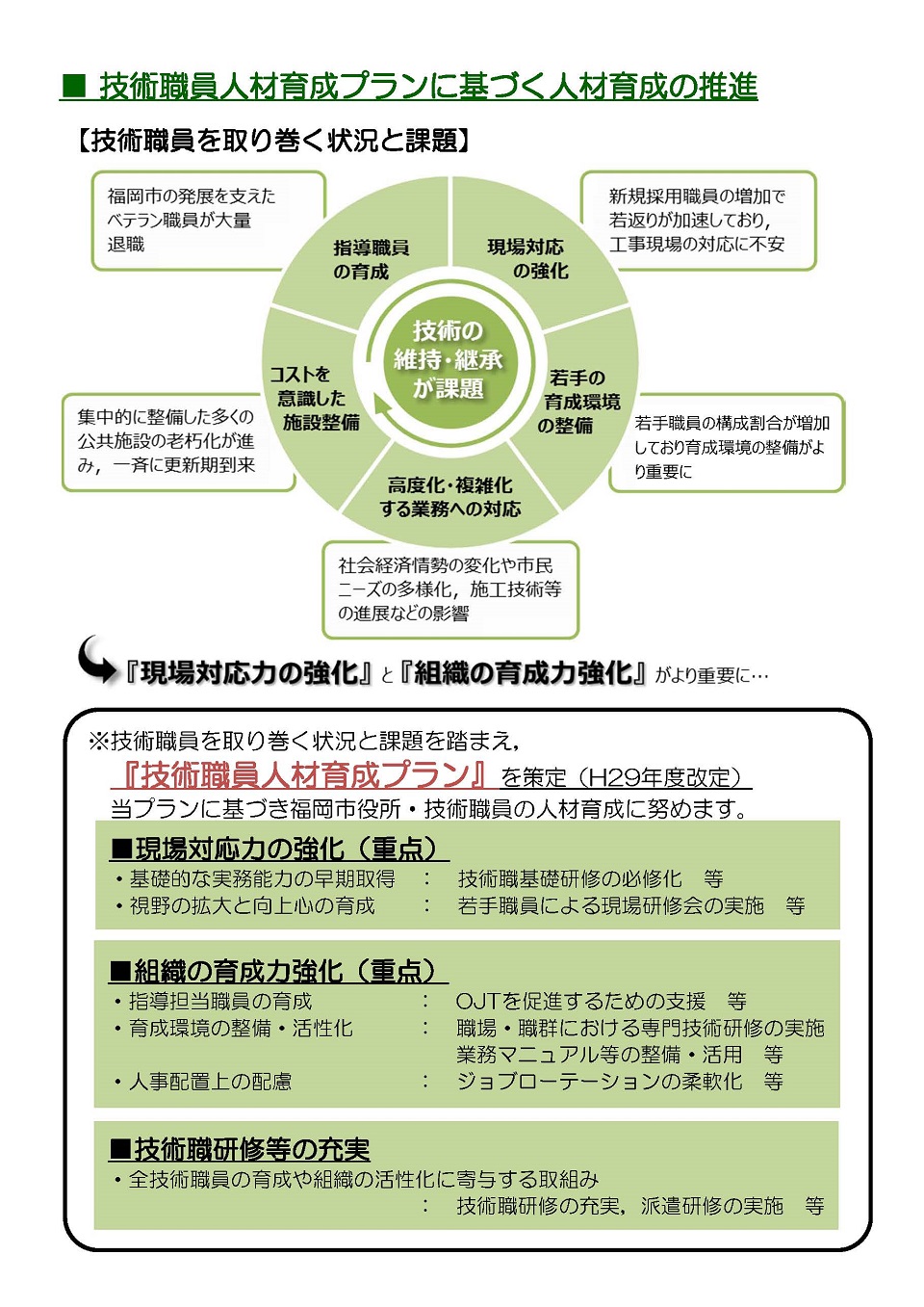 技術職員人材育成プランに基づく人材育成の推進について、技術職員を取り巻く状況と課題を踏まえ、技術職員人材プランを策定、当プランに基づき福岡市役所・技術職員の人材育成に努めます。