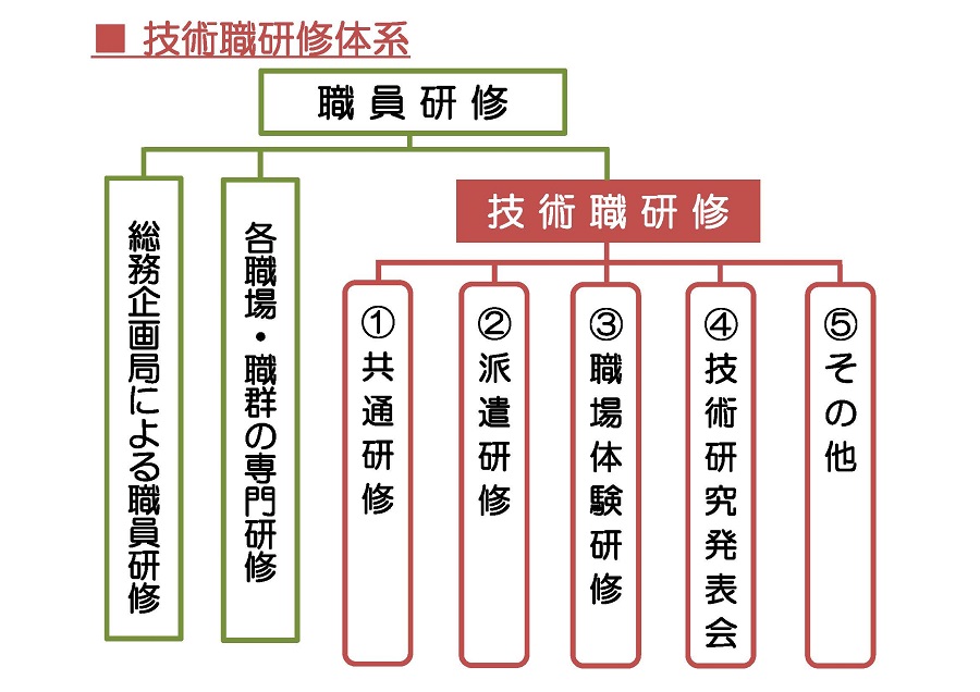 技術職研修体系の図